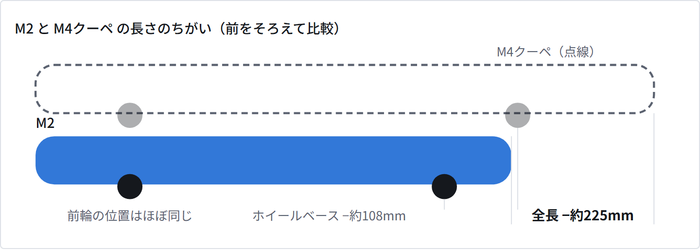 M2とM4クーペの長さの比較図。前輪から前はほぼ同じで、M2は後ろが約225mm短く、ホイールベースは約108mm短い