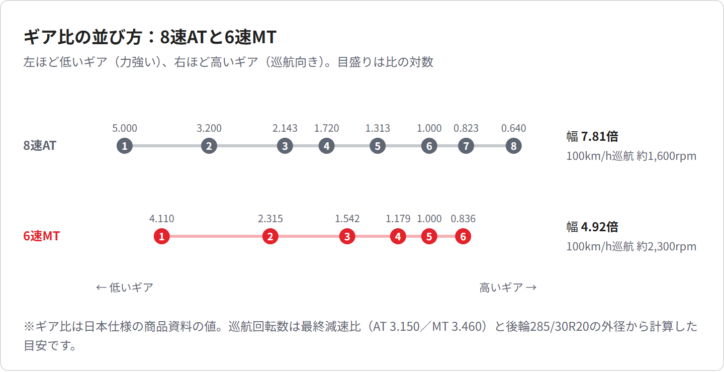 8速ATと6速MTのギア比の並び。ATは幅7.81倍で100km/h巡航は約1,600rpm、MTは幅4.92倍で約2,300rpm