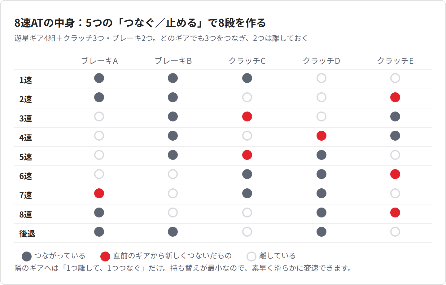 8速ATの各ギアで、ブレーキA・Bとクラッチ C・D・E のどれをつないでいるかを示した表