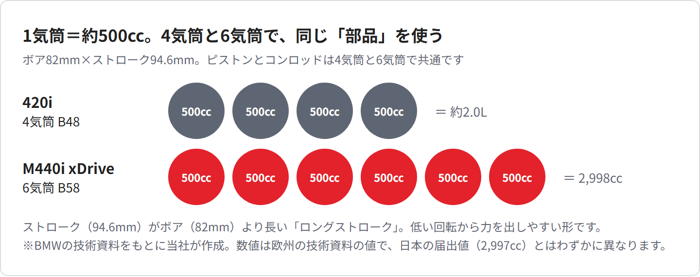 420iの4気筒B48とM440iの6気筒B58は、どちらも1気筒約500ccで、ピストンとコンロッドが共通