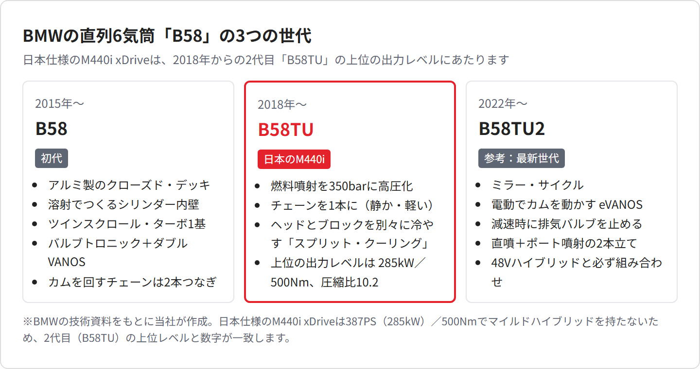 B58の3つの世代。2015年の初代、2018年のB58TU（日本のM440i）、2022年のB58TU2